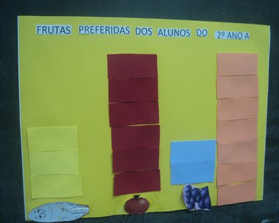 Frutas preferidas do 2º ano A